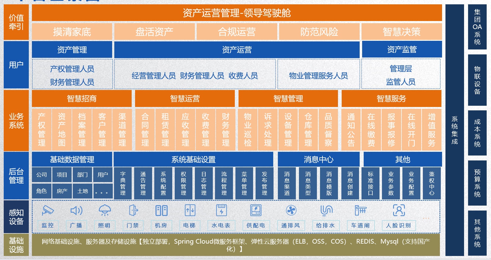 资产运营管理数字平台